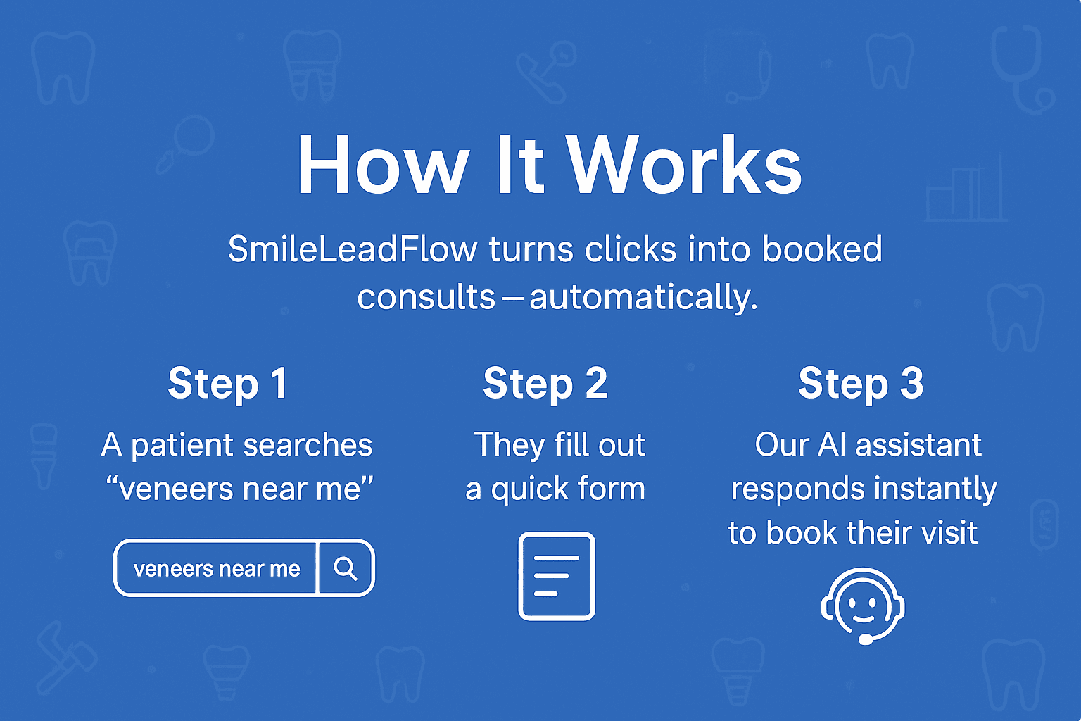 Three-step visual showing how SmileLeadFlow converts dental website clicks into scheduled veneer and Invisalign consultations using AI automation.